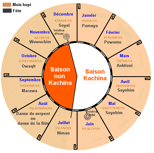 Calendrier Hopi