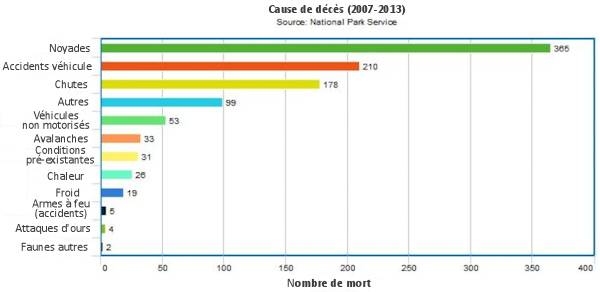 Principales causes de décès dans les parcs nationaux