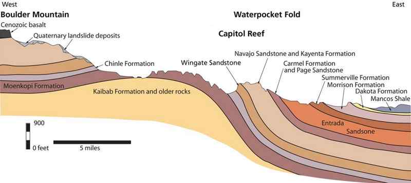 Strates Capitol Reef