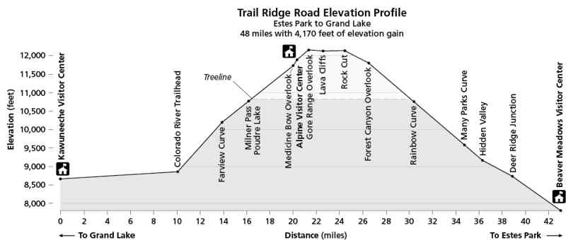 Altitude trail ridge road