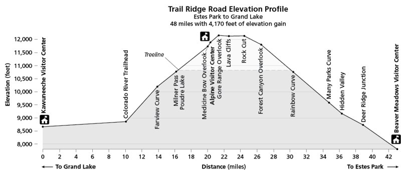 Altitude trail ridge road